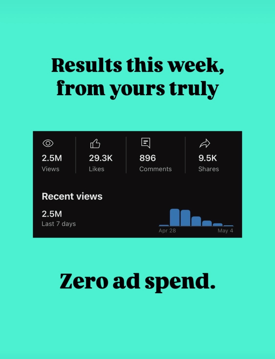 1 week of client results: 2,500,000 views, $0 ad spend