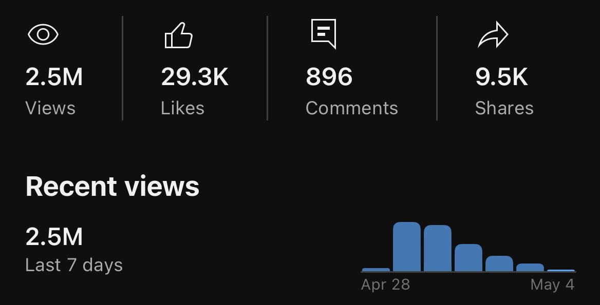 Analytics showing 9,402,702 views with 0.0% from paid ads